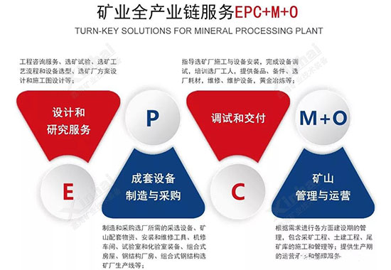 鑫海矿装矿业全产业链服务EPC+M+O