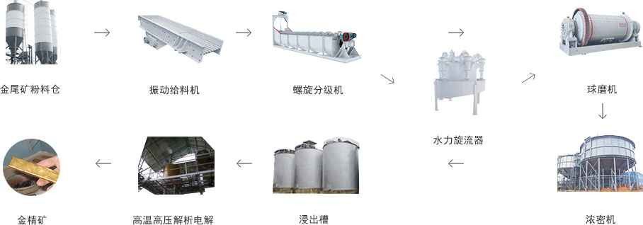 工艺流程
